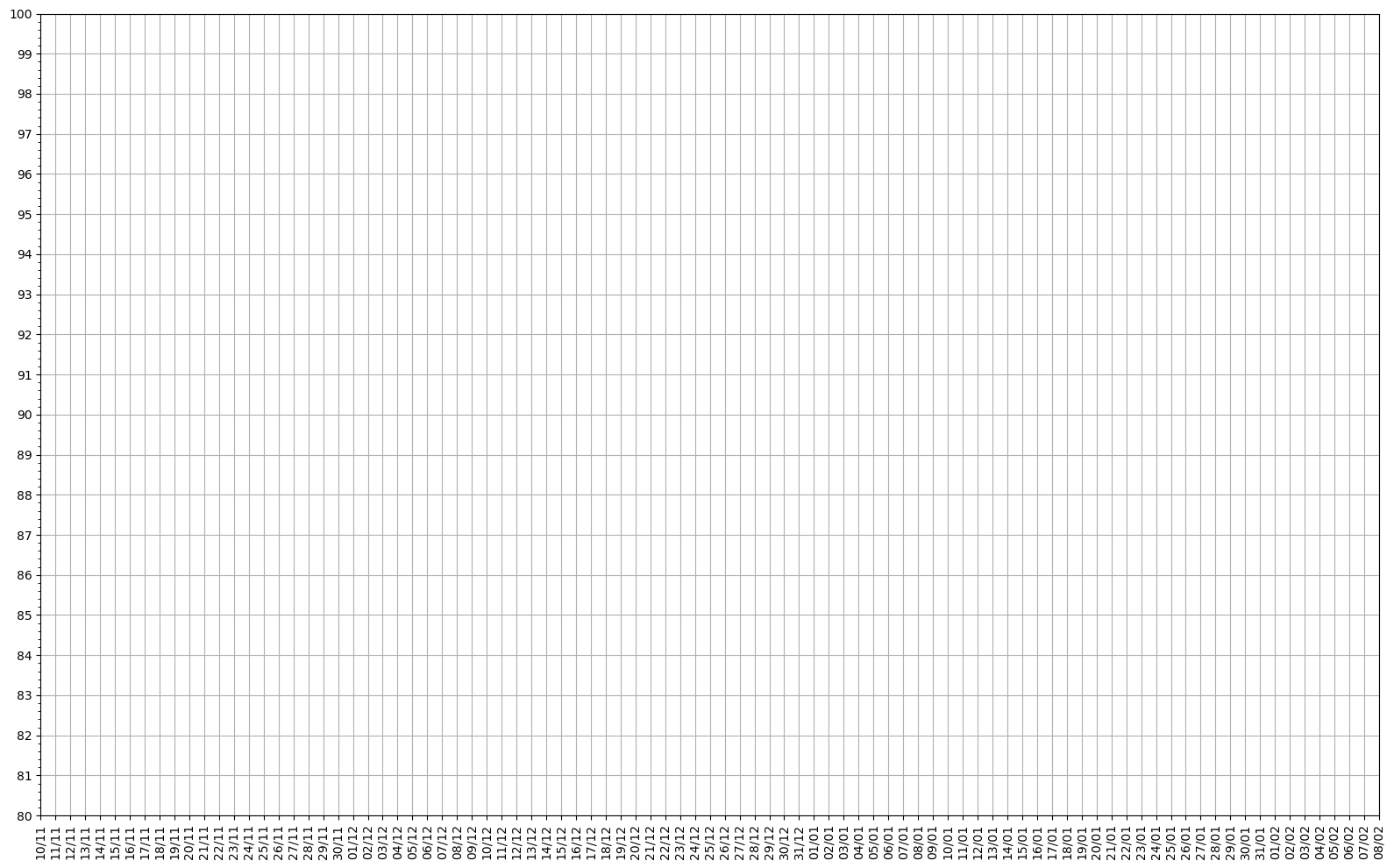 blank graph with dates on x-axis